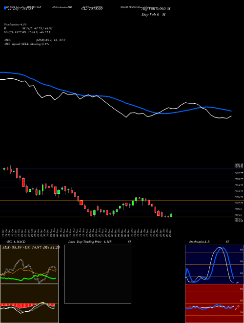 Chart Bajaj Finse (532978)  Technical (Analysis) Reports Bajaj Finse [