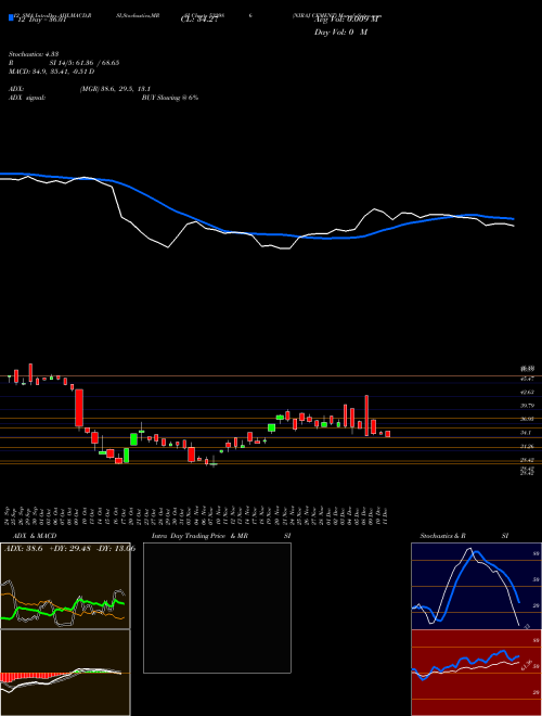 Chart Niraj Cement (532986)  Technical (Analysis) Reports Niraj Cement [
