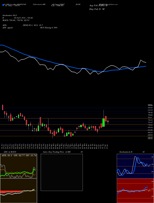 Chart Rane Brake (532987)  Technical (Analysis) Reports Rane Brake [