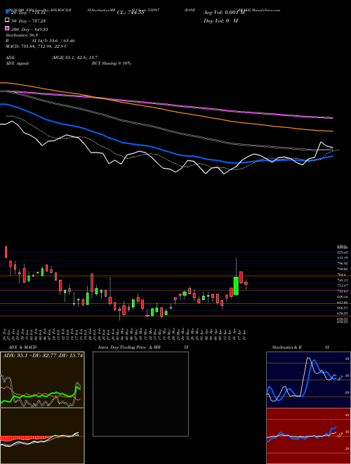 RANE BRAKE 532987 Support Resistance charts RANE BRAKE 532987 BSE