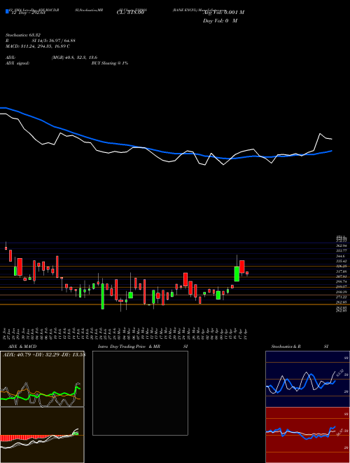 Chart Rane Engvl (532988)  Technical (Analysis) Reports Rane Engvl [