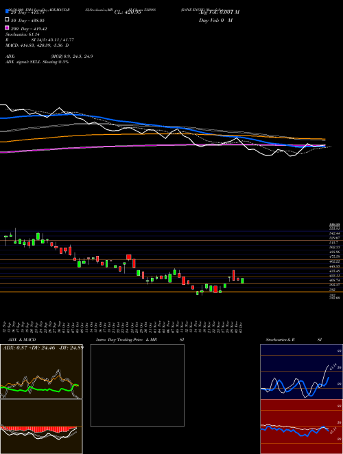 RANE ENGVL 532988 Support Resistance charts RANE ENGVL 532988 BSE