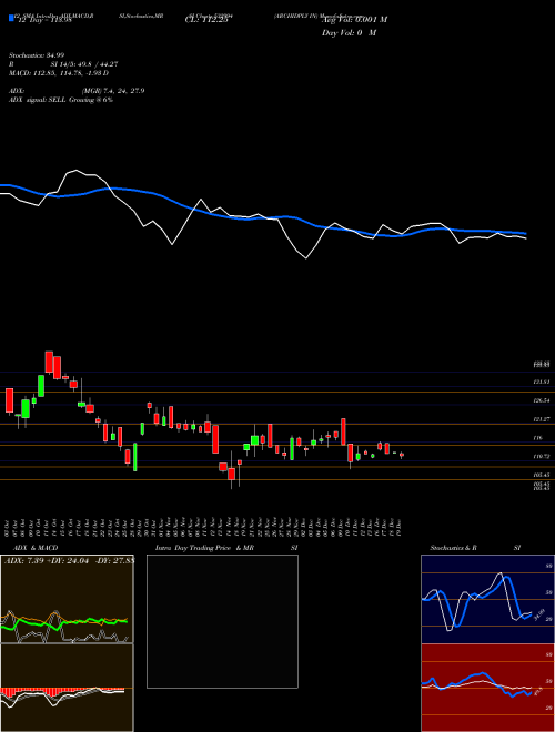 Chart Archidply In (532994)  Technical (Analysis) Reports Archidply In [