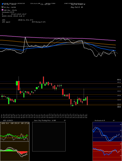 SOMI CONVEY 533001 Support Resistance charts SOMI CONVEY 533001 BSE