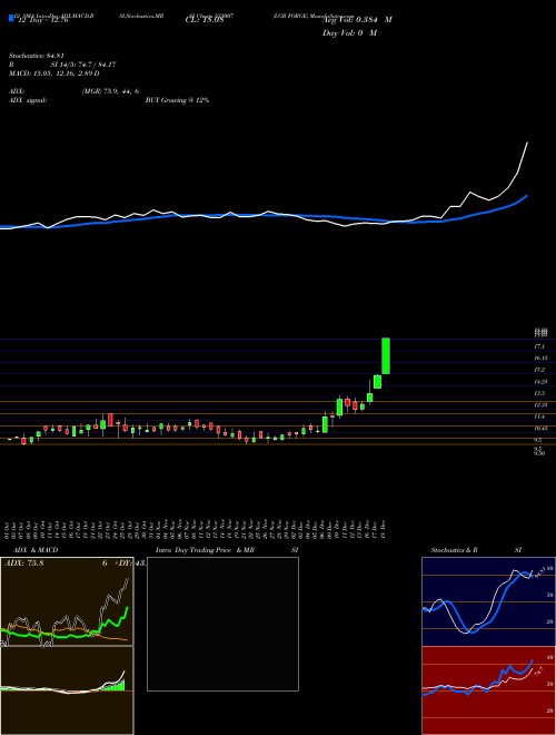 Chart Lgb Forge (533007)  Technical (Analysis) Reports Lgb Forge [