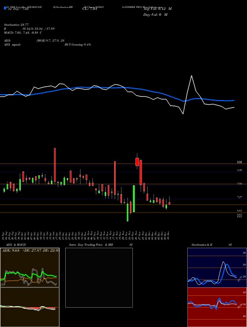Chart Landmrk Pro (533012)  Technical (Analysis) Reports Landmrk Pro [