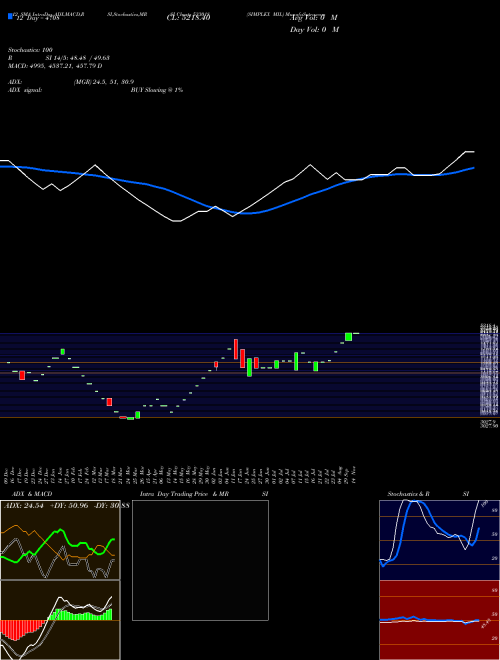 Chart Simplex Mil (533018)  Technical (Analysis) Reports Simplex Mil [