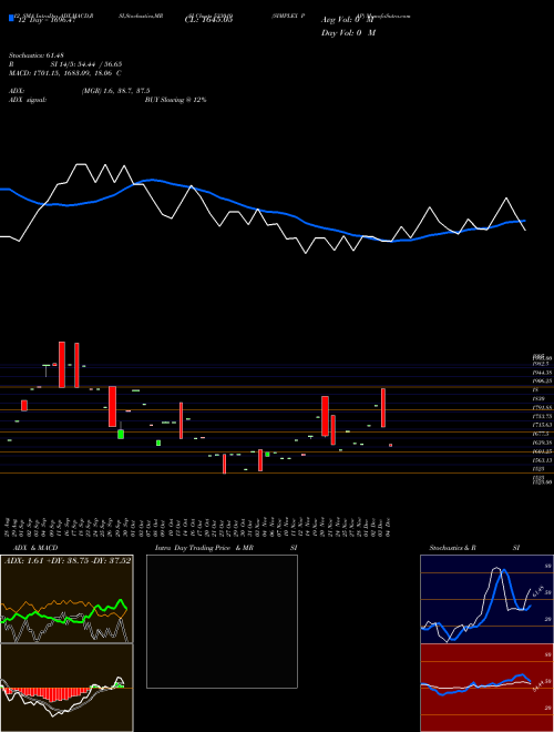 Chart Simplex Pap (533019)  Technical (Analysis) Reports Simplex Pap [