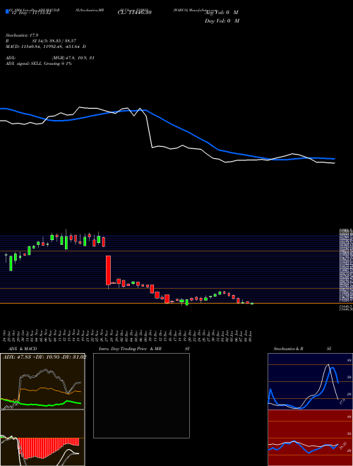 Chart Wabco (533023)  Technical (Analysis) Reports Wabco [