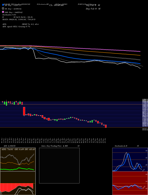 WABCO 533023 Support Resistance charts WABCO 533023 BSE