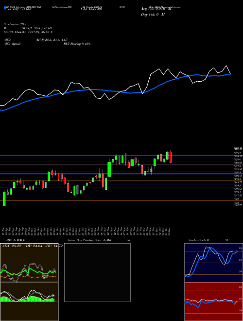 Chart Indian Met (533047)  Technical (Analysis) Reports Indian Met [