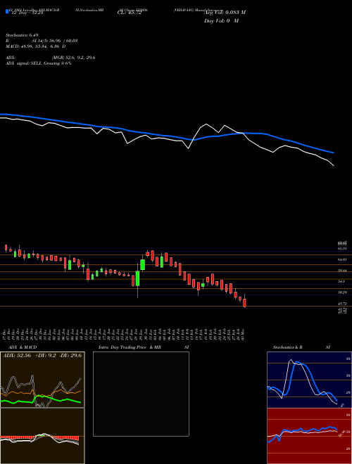 Chart Vedavaag (533056)  Technical (Analysis) Reports Vedavaag [