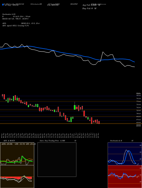 Chart Moldtkpack (533080)  Technical (Analysis) Reports Moldtkpack [