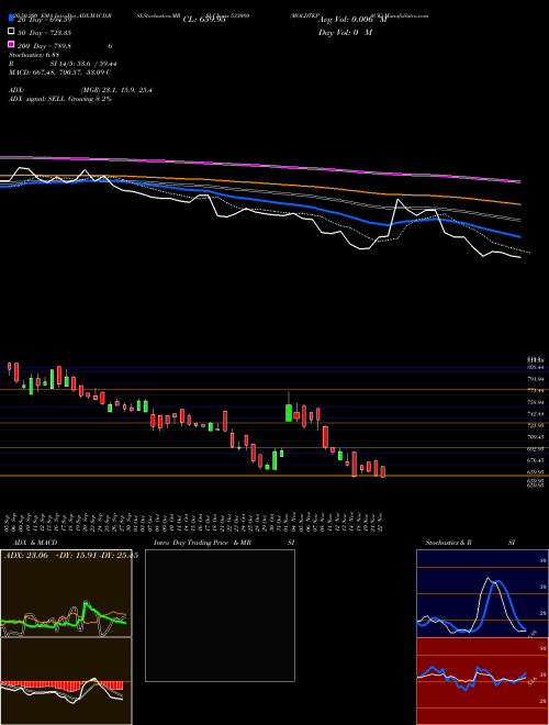 MOLDTKPACK 533080 Support Resistance charts MOLDTKPACK 533080 BSE