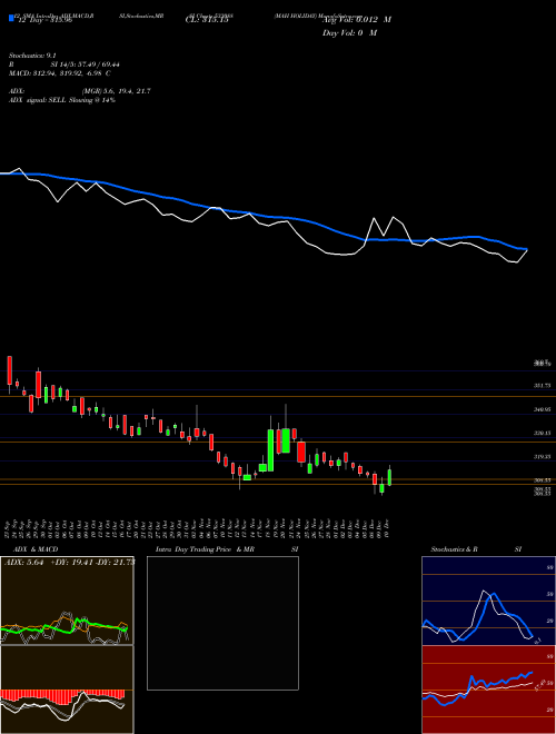 Chart Mah Holiday (533088)  Technical (Analysis) Reports Mah Holiday [