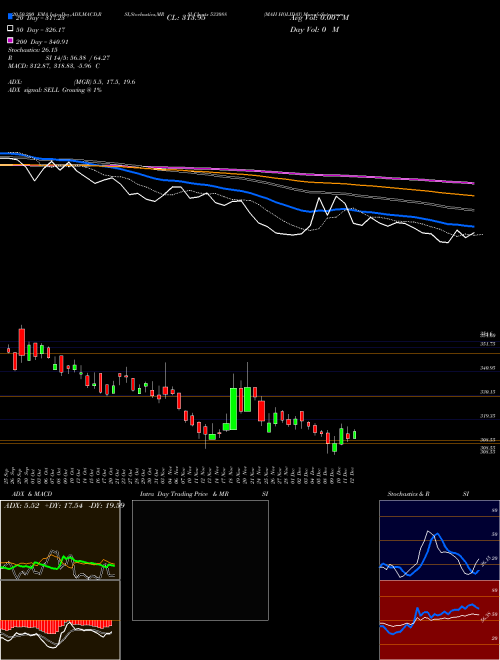 MAH HOLIDAY 533088 Support Resistance charts MAH HOLIDAY 533088 BSE
