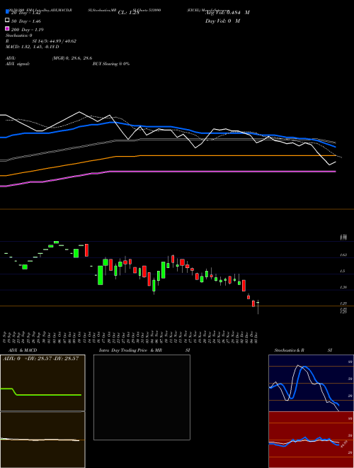 EXCEL 533090 Support Resistance charts EXCEL 533090 BSE
