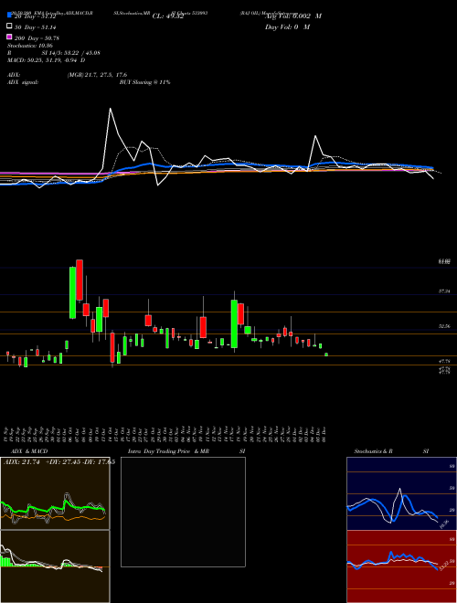 RAJ OIL 533093 Support Resistance charts RAJ OIL 533093 BSE