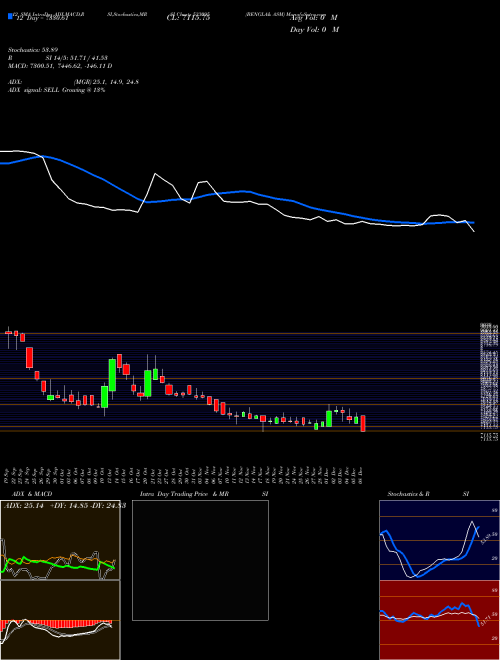 Chart Bengla Asm (533095)  Technical (Analysis) Reports Bengla Asm [