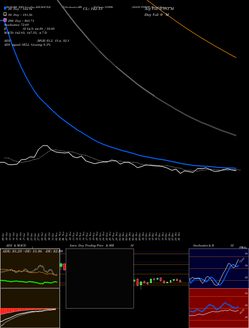 ADANI POWER 533096 Support Resistance charts ADANI POWER 533096 BSE
