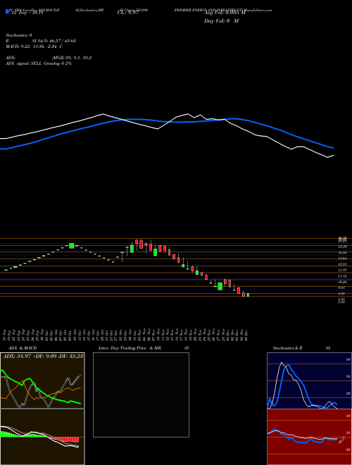 Chart Premier Energy (533100)  Technical (Analysis) Reports Premier Energy [