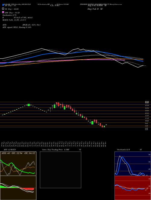 PREMIER ENERGY AND INFRASTRUCT 533100 Support Resistance charts PREMIER ENERGY AND INFRASTRUCT 533100 BSE