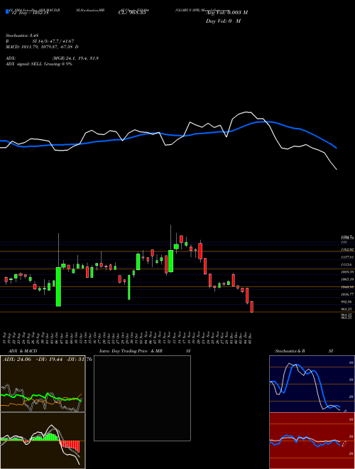 Chart Globus Spr (533104)  Technical (Analysis) Reports Globus Spr [