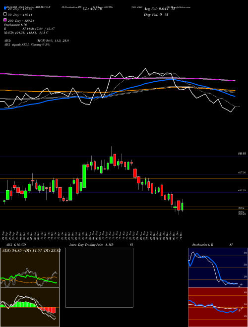OIL INDIA 533106 Support Resistance charts OIL INDIA 533106 BSE