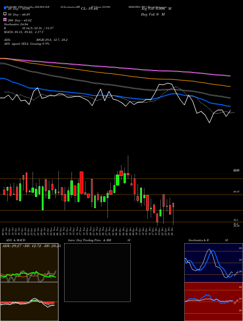 BHILWRA TEC 533108 Support Resistance charts BHILWRA TEC 533108 BSE