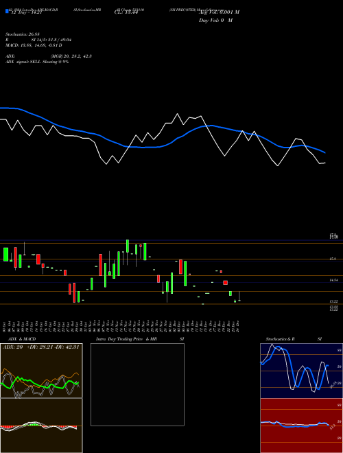 Chart Sh Precoted (533110)  Technical (Analysis) Reports Sh Precoted [