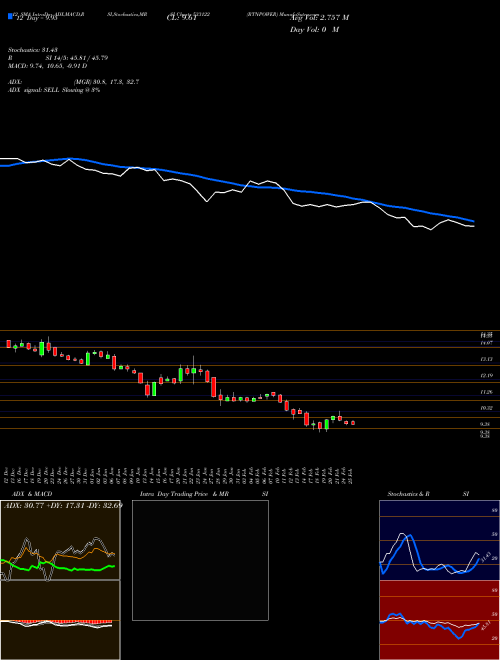 Chart Rtnpower (533122)  Technical (Analysis) Reports Rtnpower [