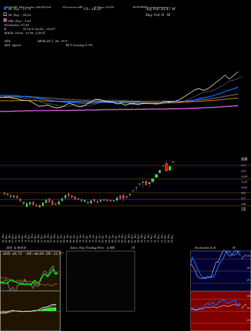 RTNPOWER 533122 Support Resistance charts RTNPOWER 533122 BSE