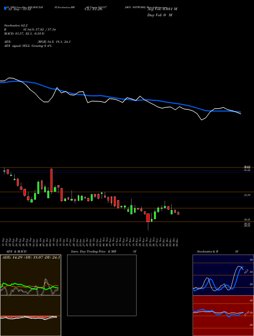 Chart Den Network (533137)  Technical (Analysis) Reports Den Network [