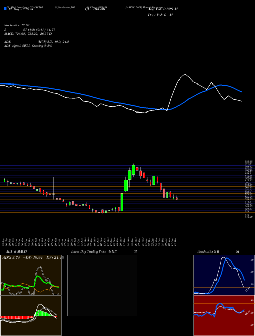 Chart Astec Life (533138)  Technical (Analysis) Reports Astec Life [