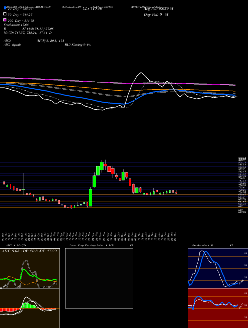ASTEC LIFE 533138 Support Resistance charts ASTEC LIFE 533138 BSE