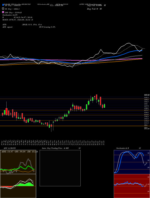 ASTEC LIFE 533138 Support Resistance charts ASTEC LIFE 533138 BSE