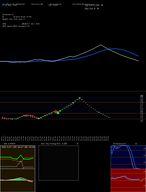 Chart Cox Kings (533144)  Technical (Analysis) Reports Cox Kings [