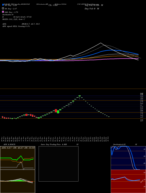 COX KINGS 533144 Support Resistance charts COX KINGS 533144 BSE