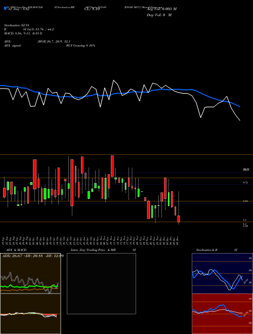 Chart Essar Secu (533149)  Technical (Analysis) Reports Essar Secu [