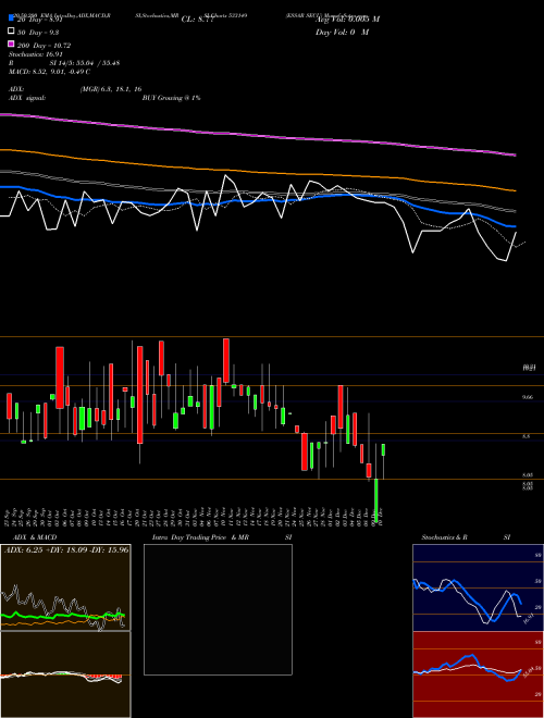 ESSAR SECU 533149 Support Resistance charts ESSAR SECU 533149 BSE