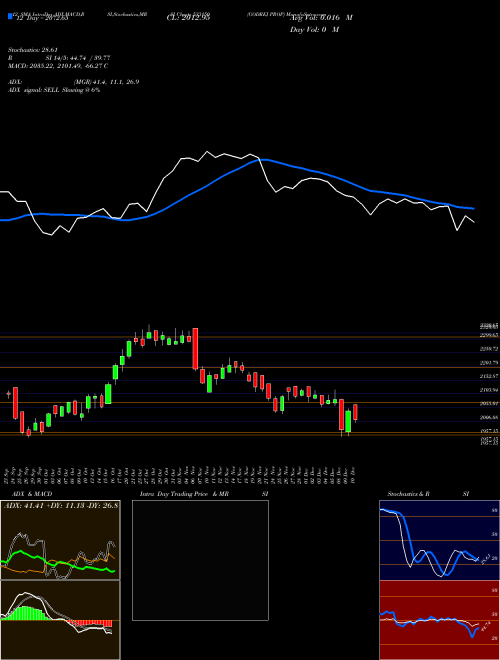 Chart Godrej Prop (533150)  Technical (Analysis) Reports Godrej Prop [