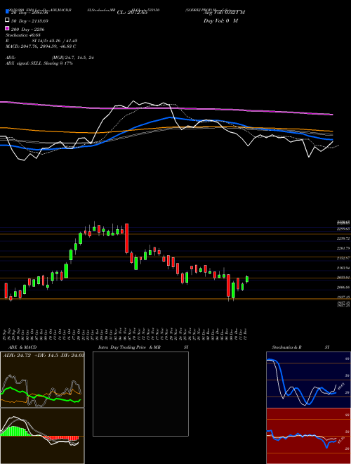 GODREJ PROP 533150 Support Resistance charts GODREJ PROP 533150 BSE