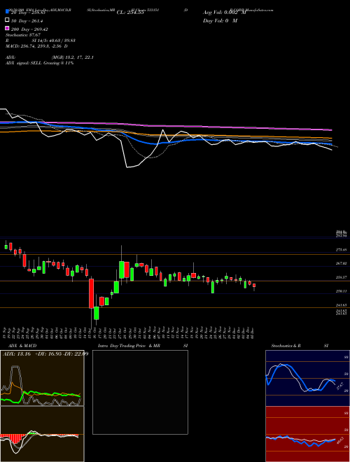D B CORP 533151 Support Resistance charts D B CORP 533151 BSE