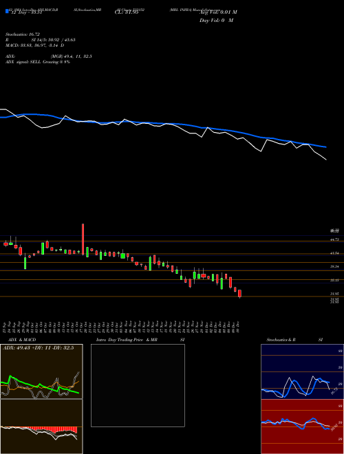 Chart Mbl Infra (533152)  Technical (Analysis) Reports Mbl Infra [
