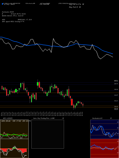 Chart Jubl Food (533155)  Technical (Analysis) Reports Jubl Food [