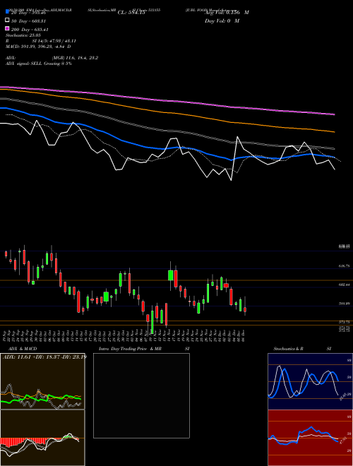JUBL FOOD 533155 Support Resistance charts JUBL FOOD 533155 BSE