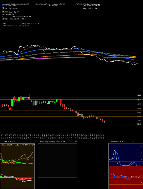 VASCON ENG 533156 Support Resistance charts VASCON ENG 533156 BSE