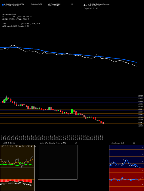 Chart D B (533160)  Technical (Analysis) Reports D B [