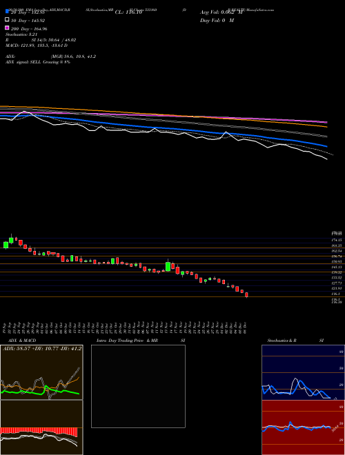 D B REALTY 533160 Support Resistance charts D B REALTY 533160 BSE
