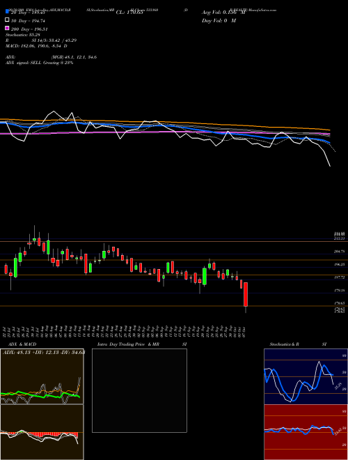 D B REALTY 533160 Support Resistance charts D B REALTY 533160 BSE